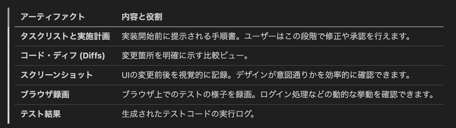 Antigravity アーティファクト一覧