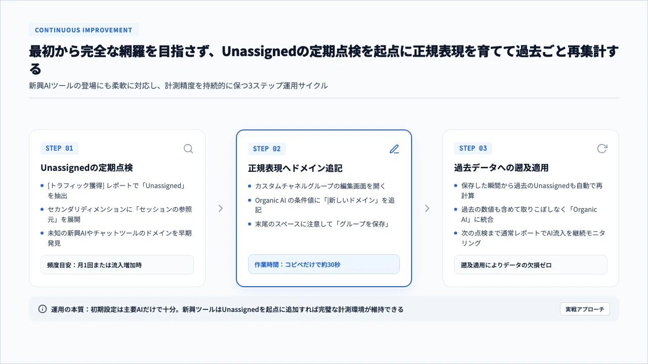 Unassignedを点検して正規表現を育てる3ステップ運用ループ