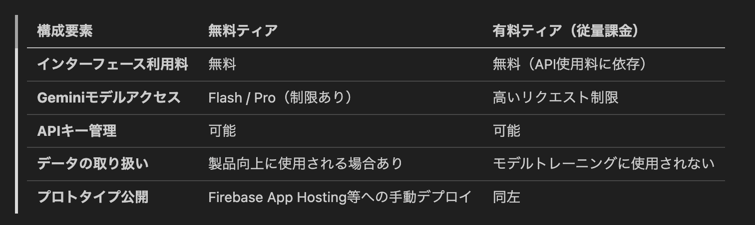 AI Studio コスト構造