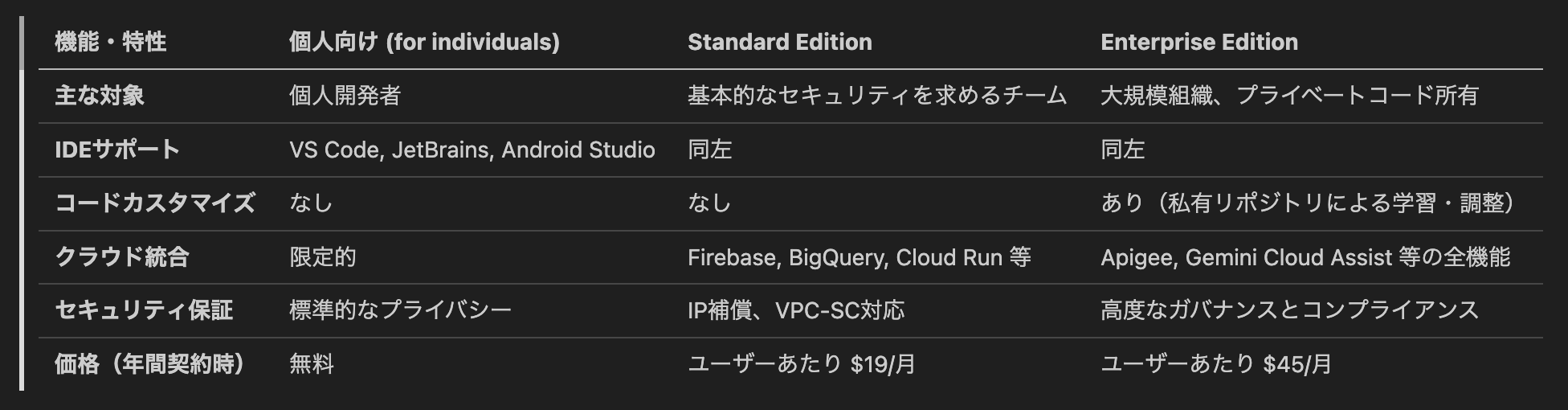Code Assist エディション比較