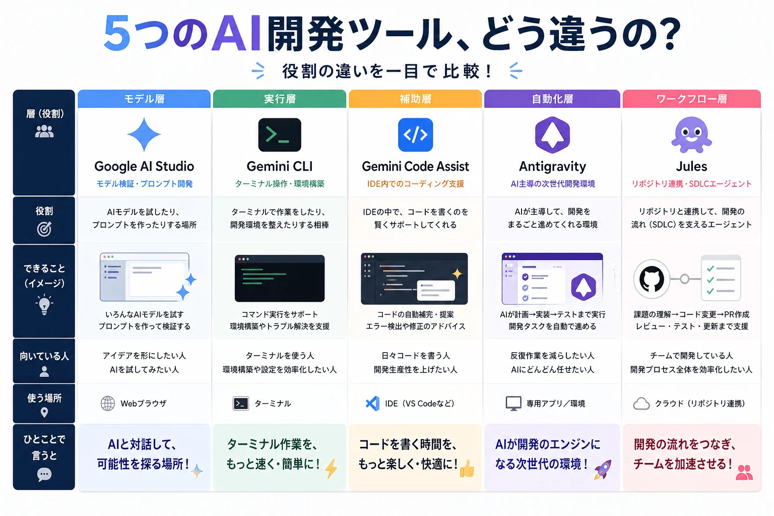 Geminiツールの5層レイヤーマップ