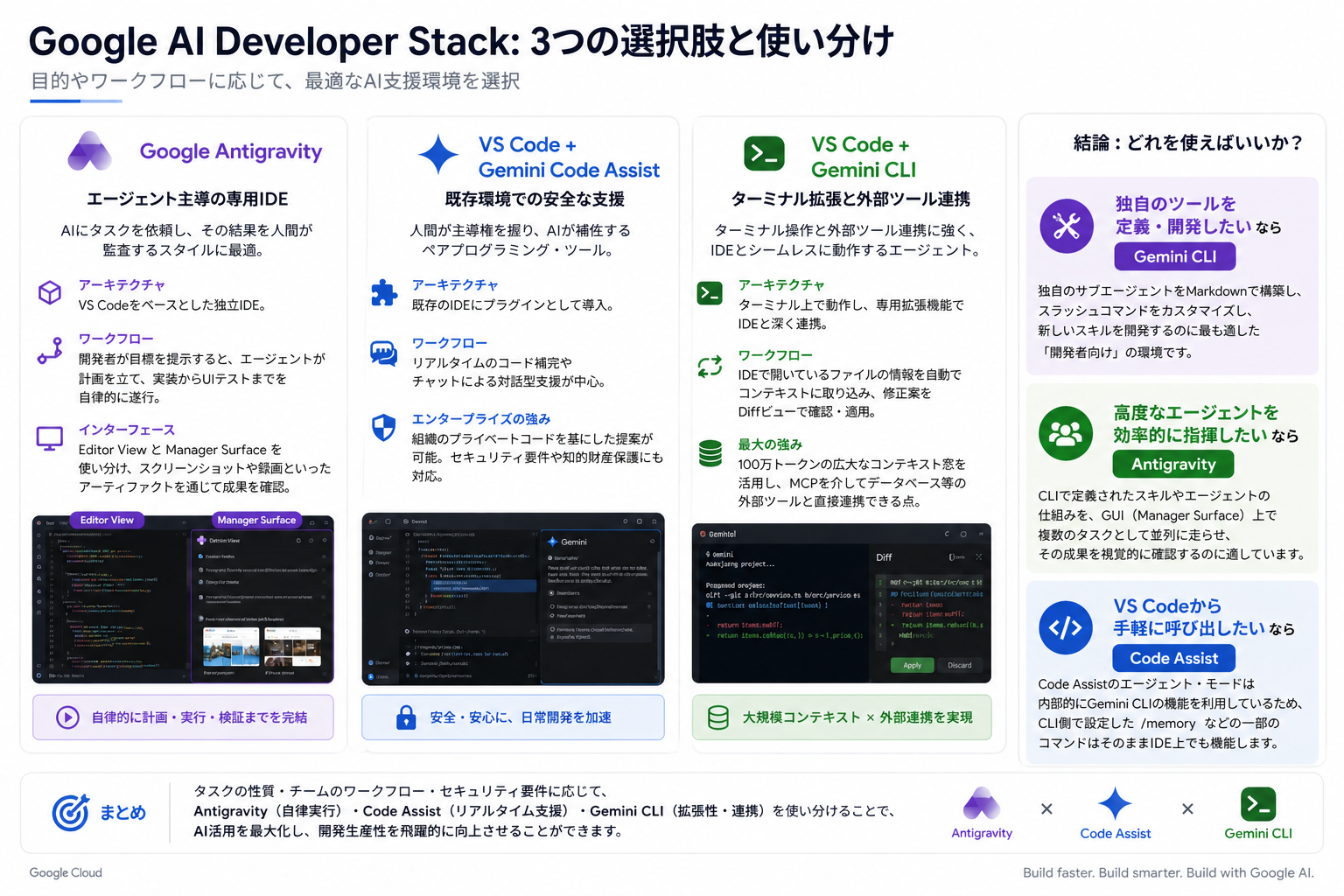 主要3ツールの比較マップ