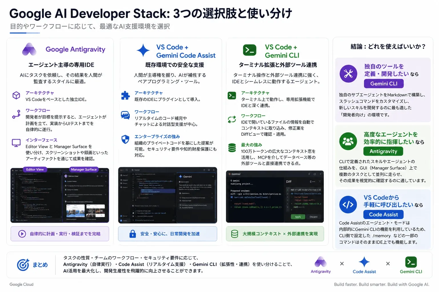 主要3ツールの比較マップ