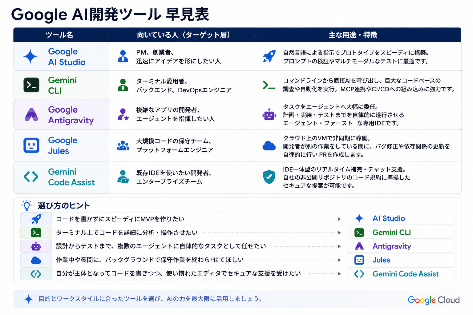 5つのツールの比較マップ