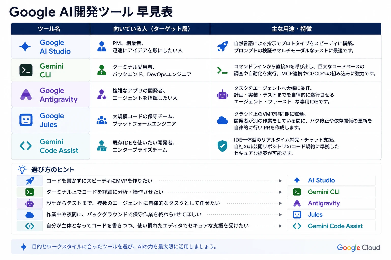 5つのツールの比較マップ