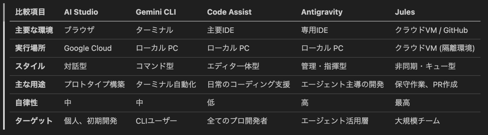 5つのツールの比較表