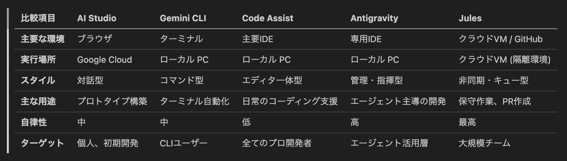 Google AI開発ツール早見表