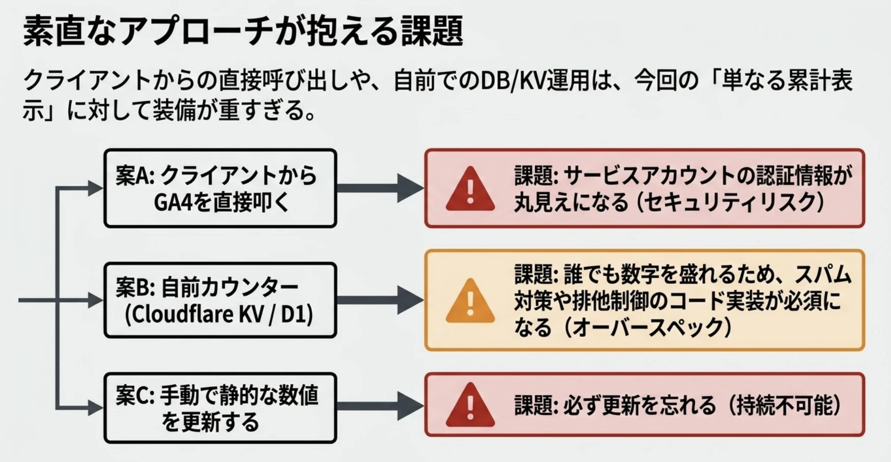 Cloudflare KVとGA4定期ビルドの比較