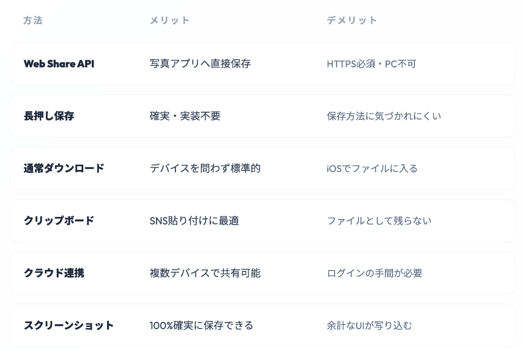 保存手法の比較まとめ
